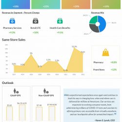 CVS Health reports Q3 2021 earnings results