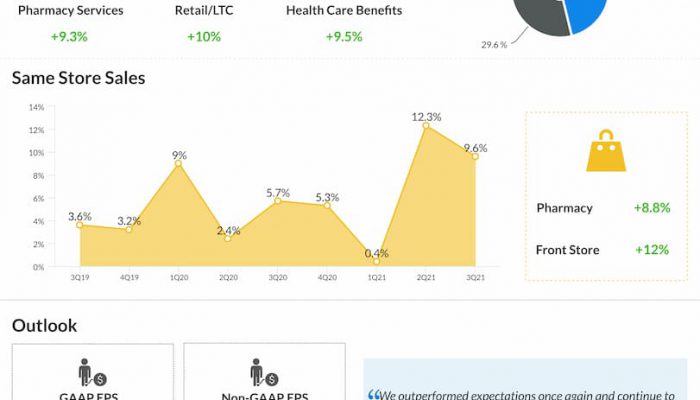 CVS Health reports Q3 2021 earnings results