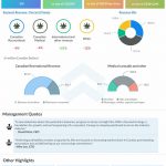 Canopy Growth Q2 2022 earnings results