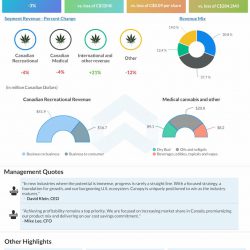 Canopy Growth Q2 2022 earnings results