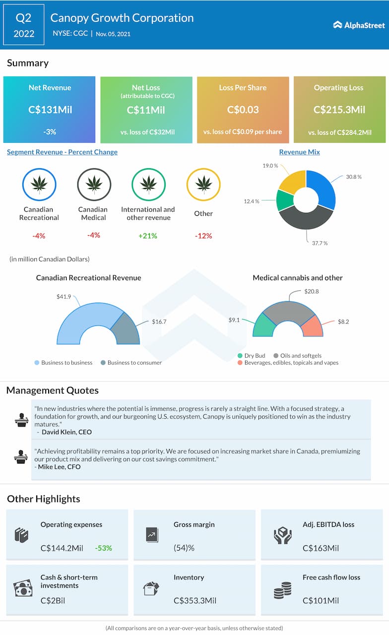 Canopy Growth Q2 2022 earnings results