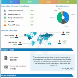 Caterpillar Q3 2021 earnings infographic