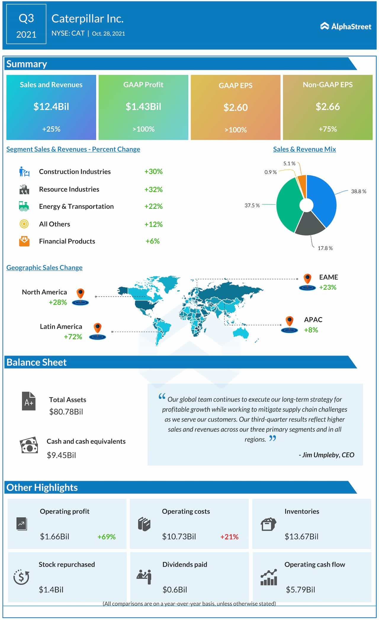 Caterpillar Q3 2021 earnings infographic