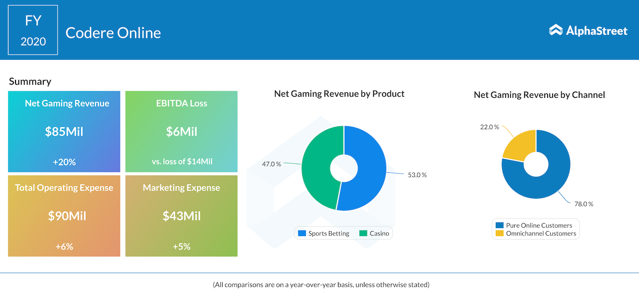  Codere Online earnings highlights