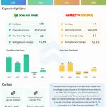 Dollar Tree Q3 2021 earnings infographic