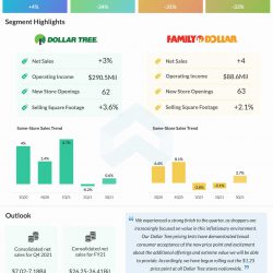 Dollar Tree Q3 2021 earnings infographic