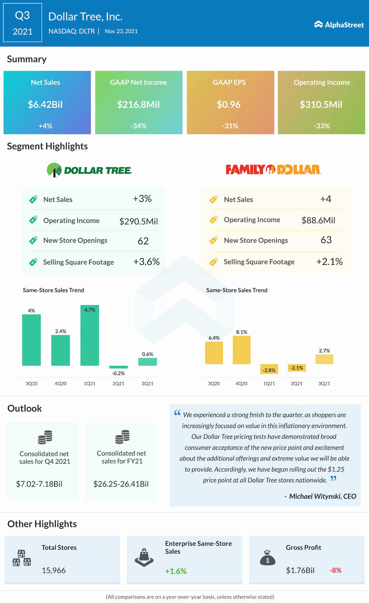 Dollar Tree Q3 2021 earnings infographic