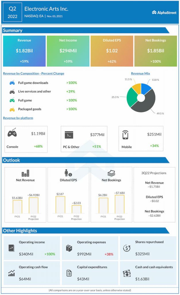 Electronic Arts reports Q2 2022 earnings results