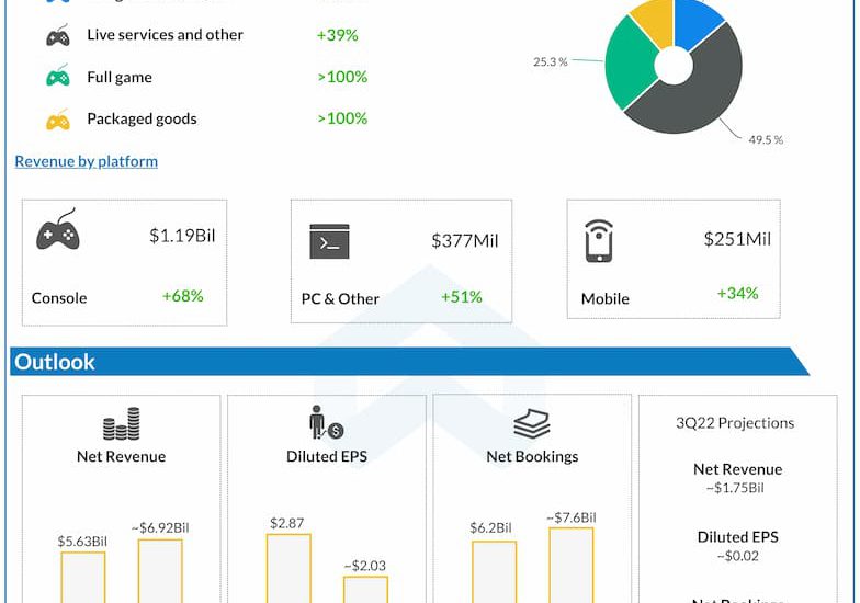 Electronic Arts reports Q2 2022 earnings results