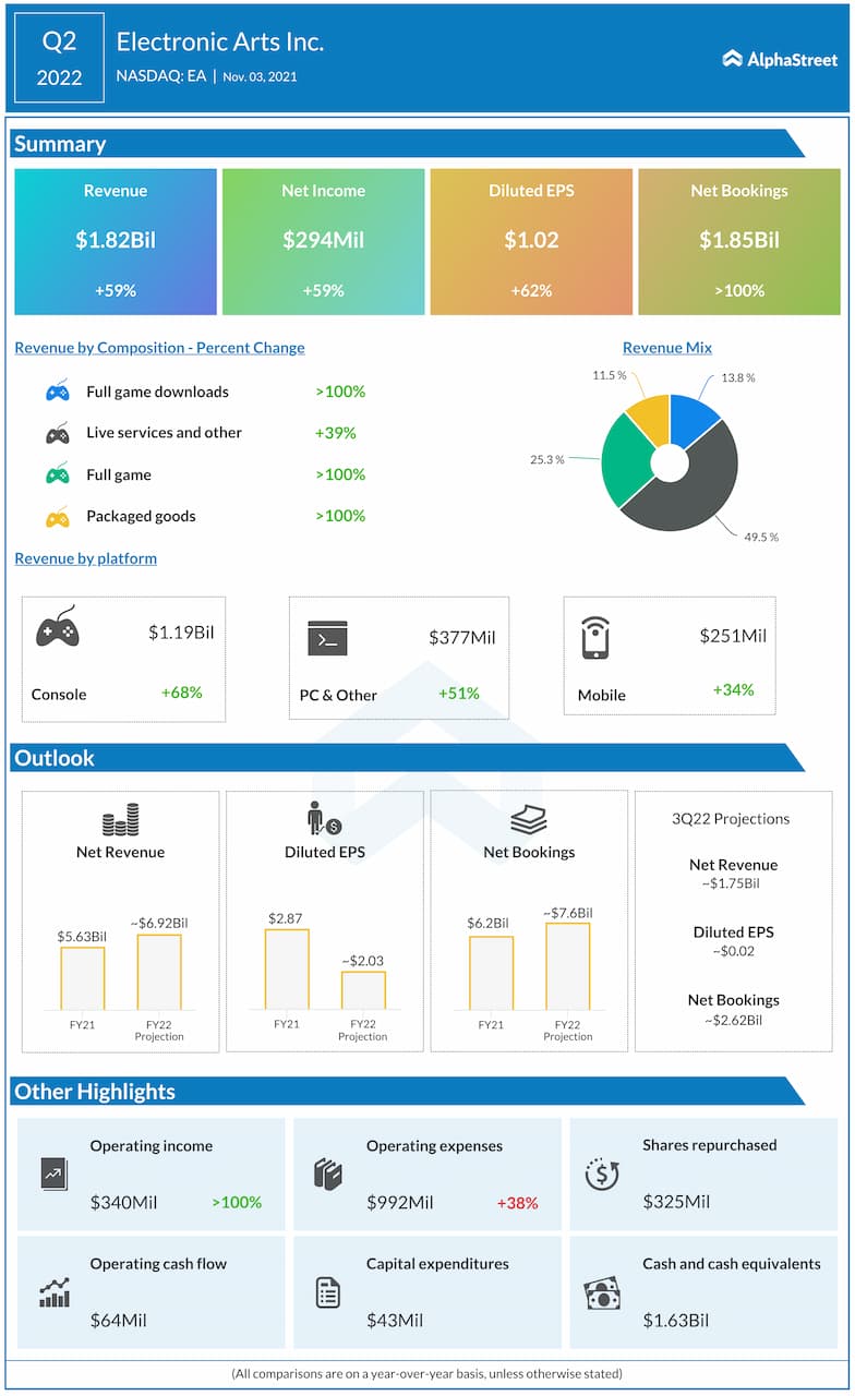 Electronic Arts reports Q2 2022 earnings results