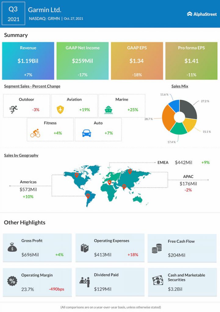 Garmin Q3 2021 earnings results