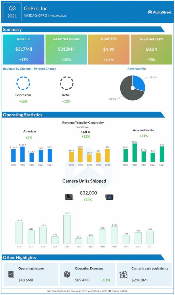 GoPro Q3 2021 earnings results