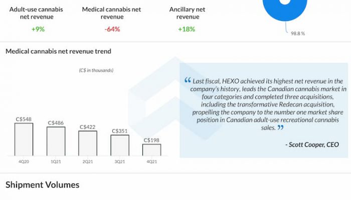 Hexo Q4 2021 earnings results