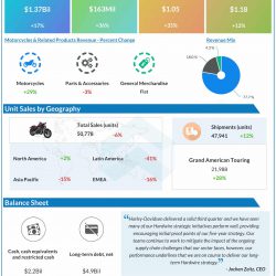 Harley-Davidson Q3 2021 earnings infographic