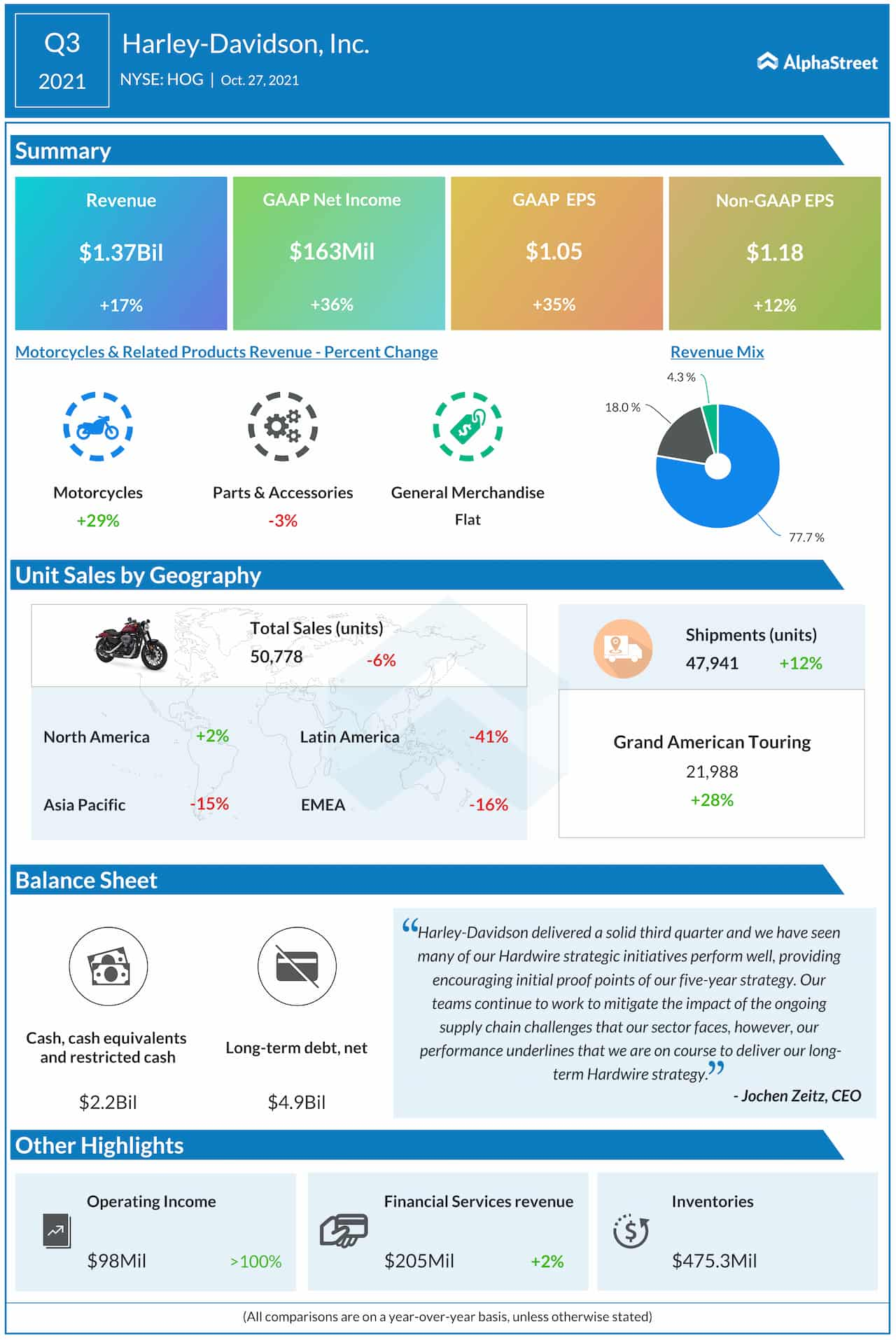 Harley-Davidson Q3 2021 earnings infographic