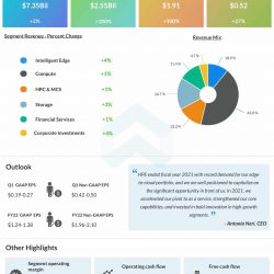 Hewlett Packard Enterprises Q4 2021 earnings infographic