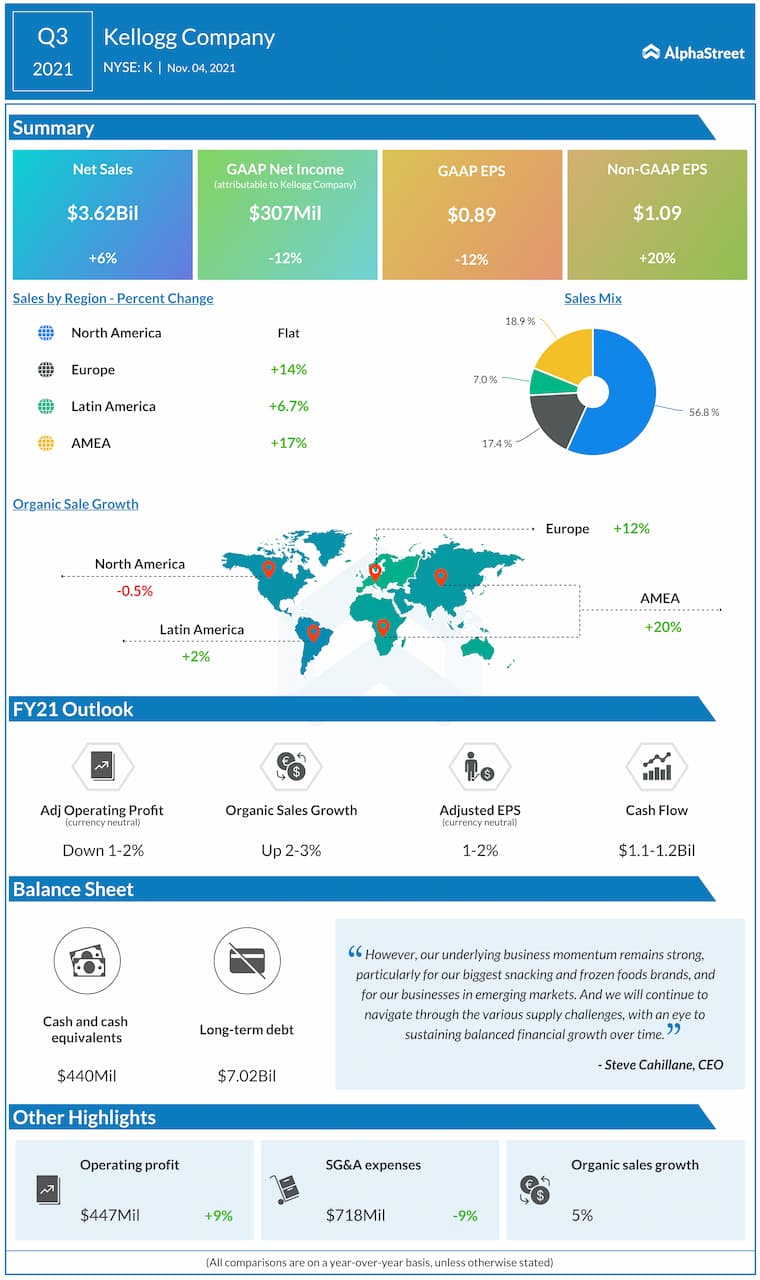 Kellogg reports Q3 2021 earnings results