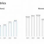 Lyft Q3 2021 Key Business Metrics
