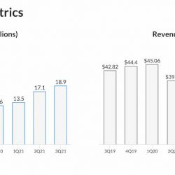 Lyft Q3 2021 Key Business Metrics