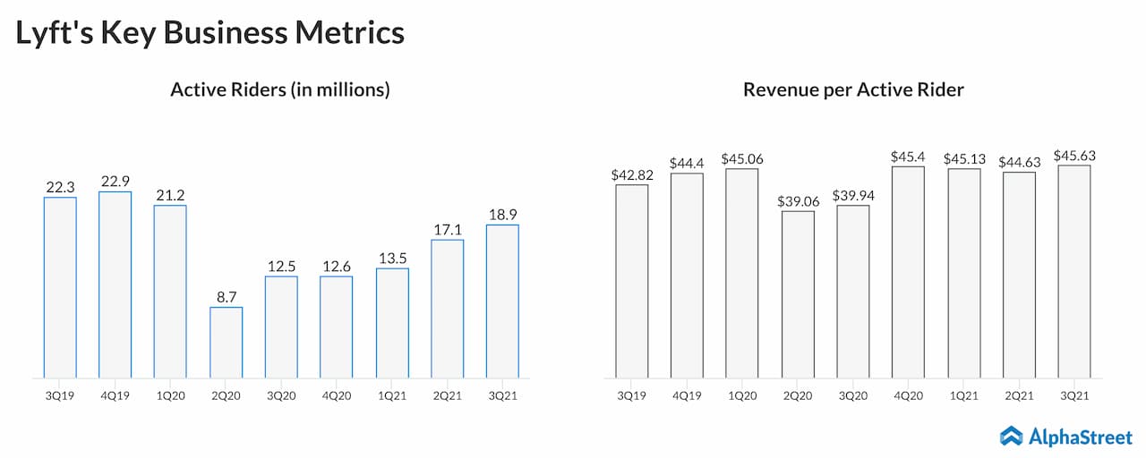 Lyft Earnings Q3 loss narrows sharply on strong revenue growth