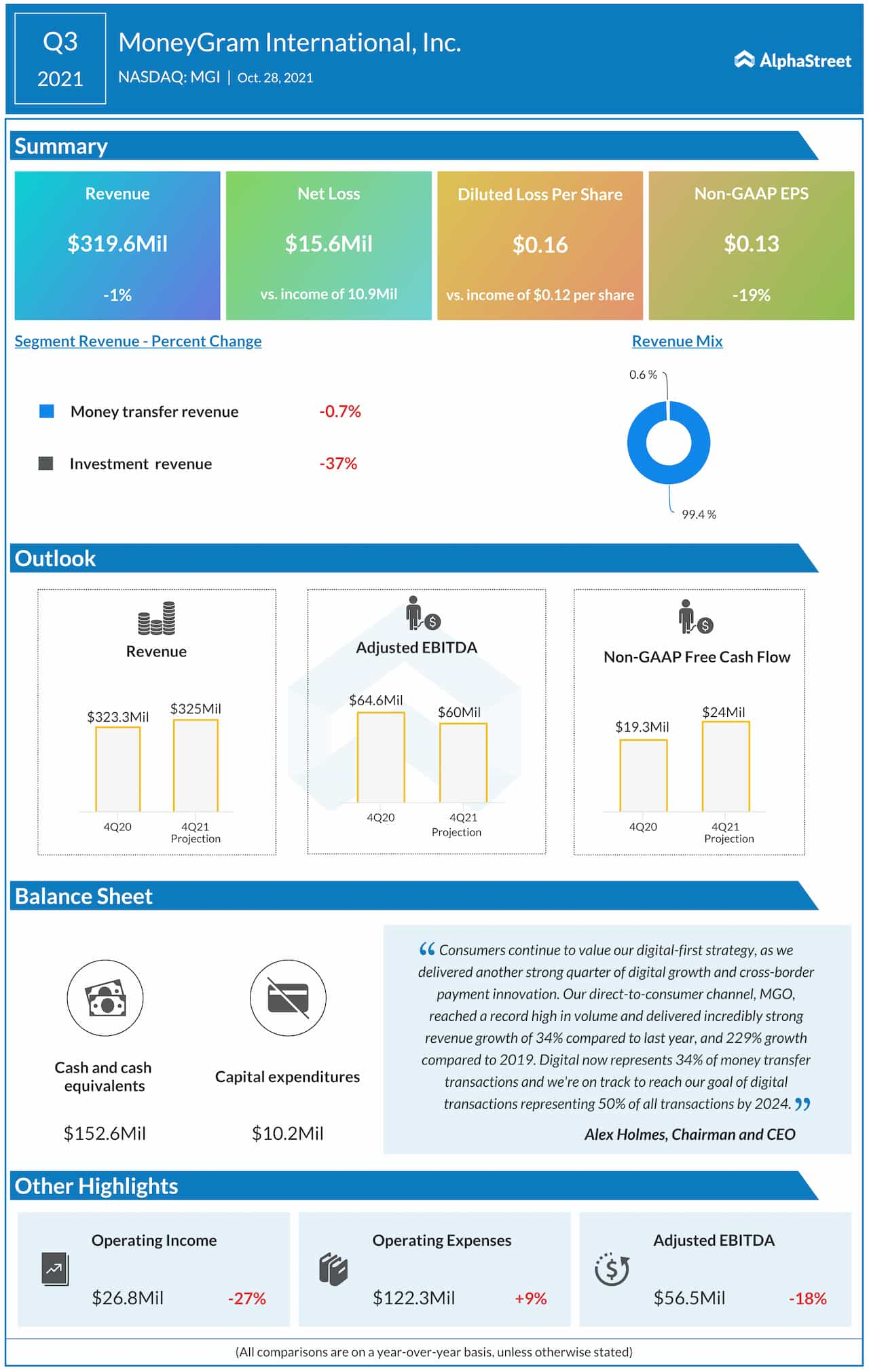 MoneyGram International Q3 2021 earnings infographic