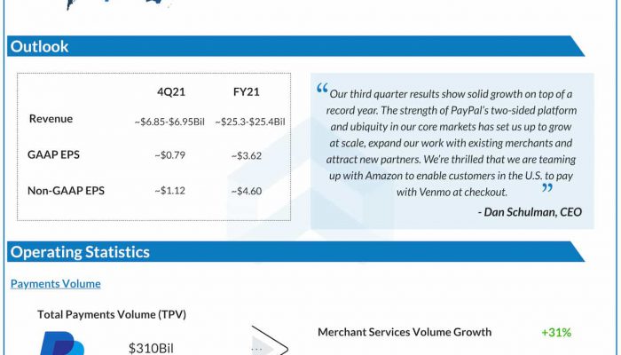 PayPal Q3 2021 earnings infographic