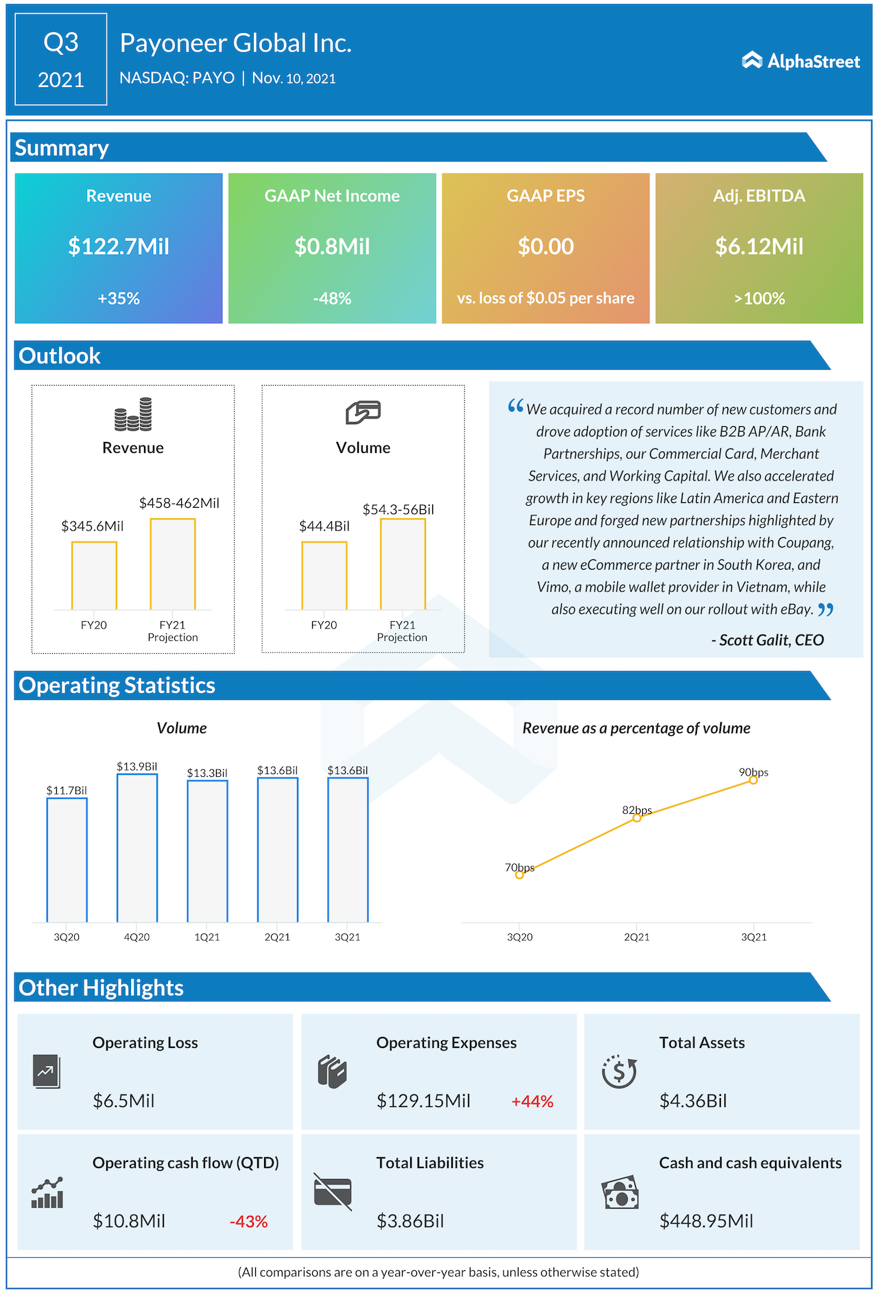 Payoneer Q3 2021 earnings