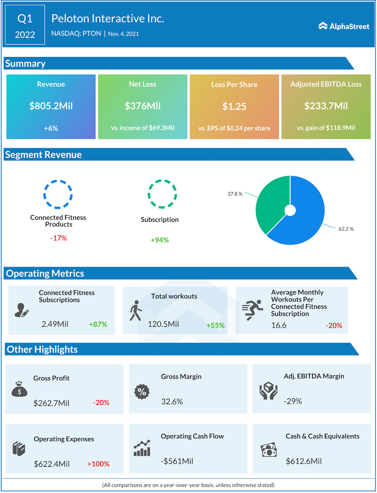 Peloton Interactive Earnings Q1 2022