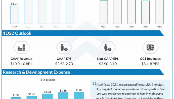 Qualcomm Q4 2021 earnings infographic