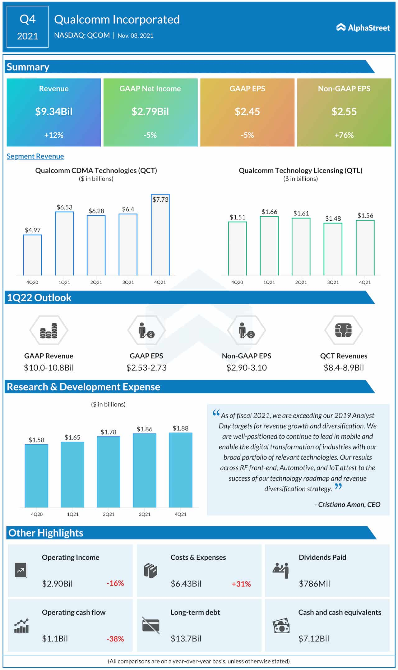 Qualcomm Q4 2021 earnings infographic