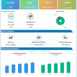 Spotify reports Q3 2021 earnings results
