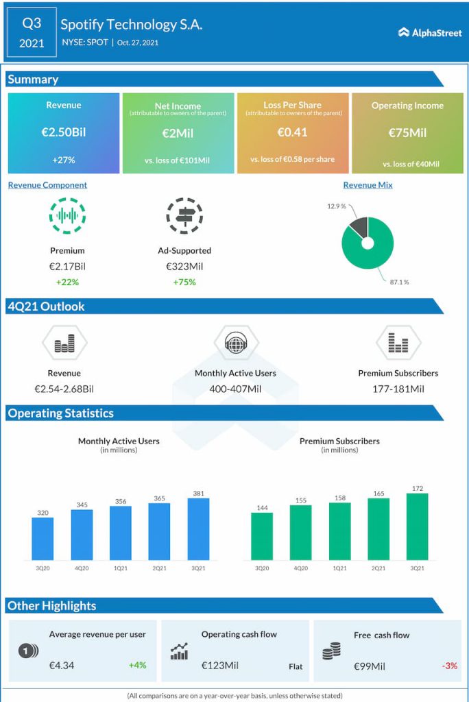 Spotify reports Q3 2021 earnings results
