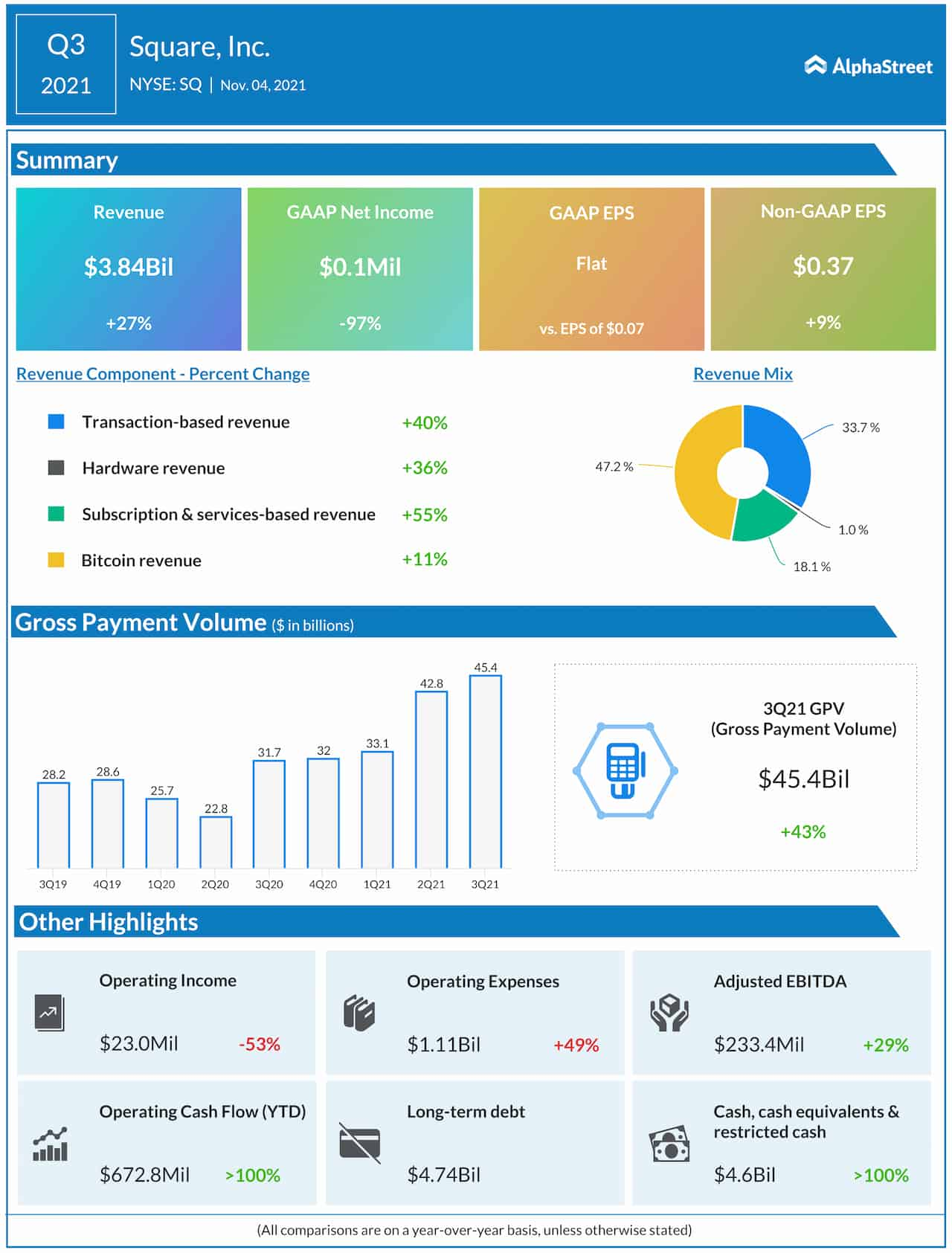 Square Q3 2021 earnings infographic