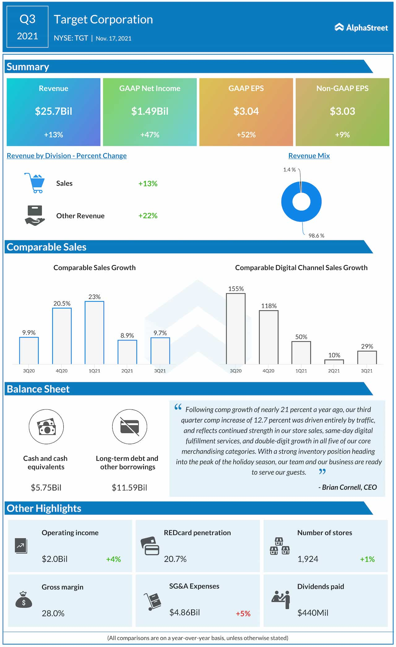 Target Corp Q3 2021 earnings infographic