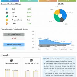 Tyson Foods reports Q4 2021 earnings results