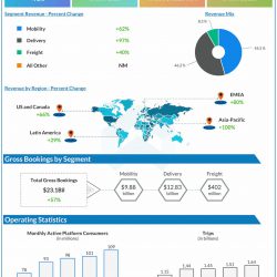 Uber Q3 2021 earnings infographic