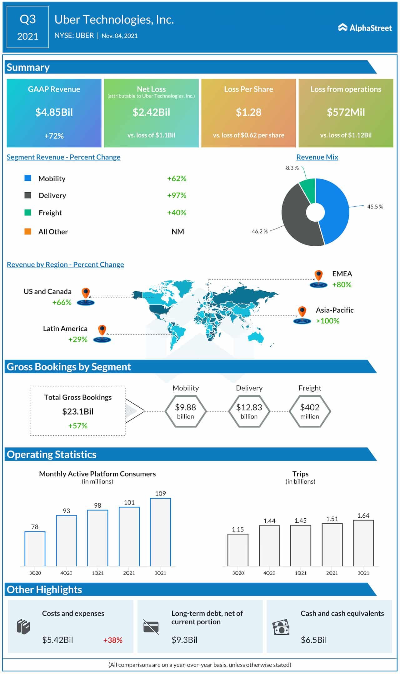 Uber Q3 2021 earnings infographic