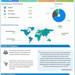 Under Armour Q3 2021 earnings infographic