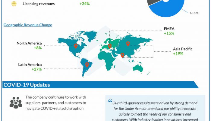 Under Armour Q3 2021 earnings infographic
