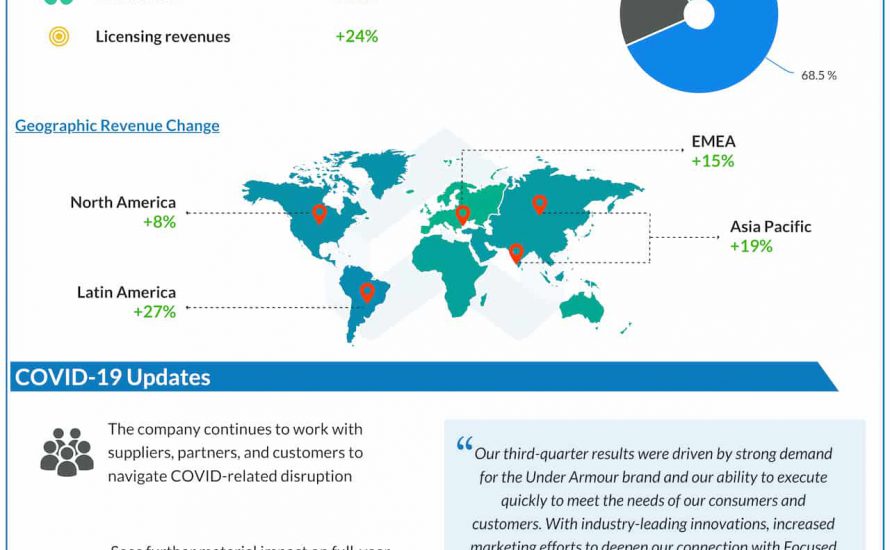 Under Armour Q3 2021 earnings infographic