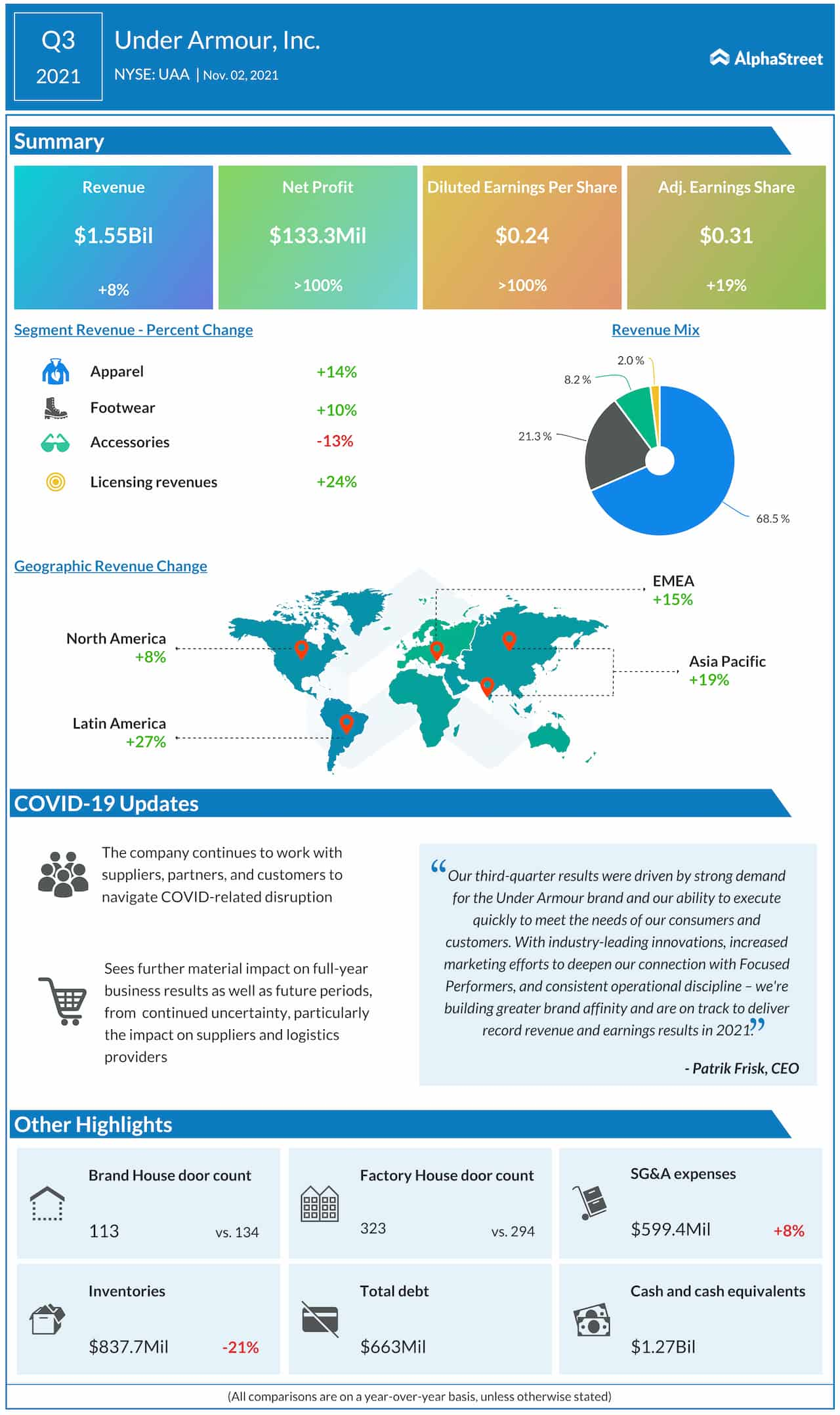 Under Armour Q3 2021 earnings infographic