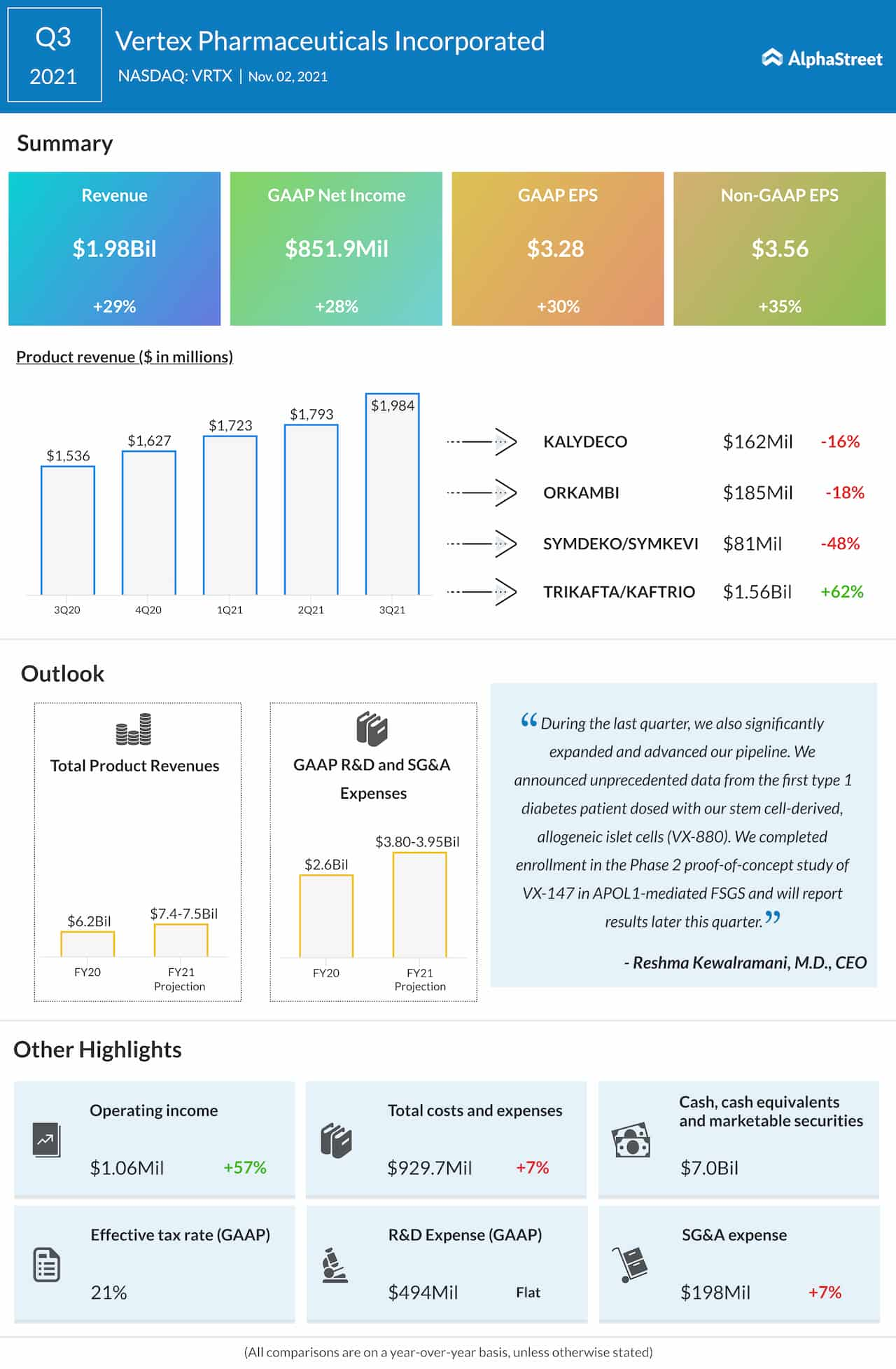 Vertex Pharmaceuticals Q3 2021 earnings infographic