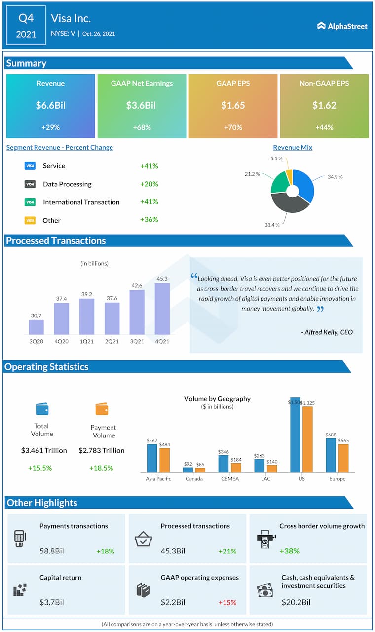 Visa Q4 2021 earnings results