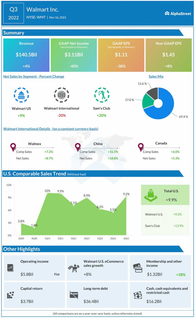 Walmart Q3 2022 earnings infographic