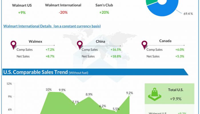 Walmart Q3 2022 earnings infographic