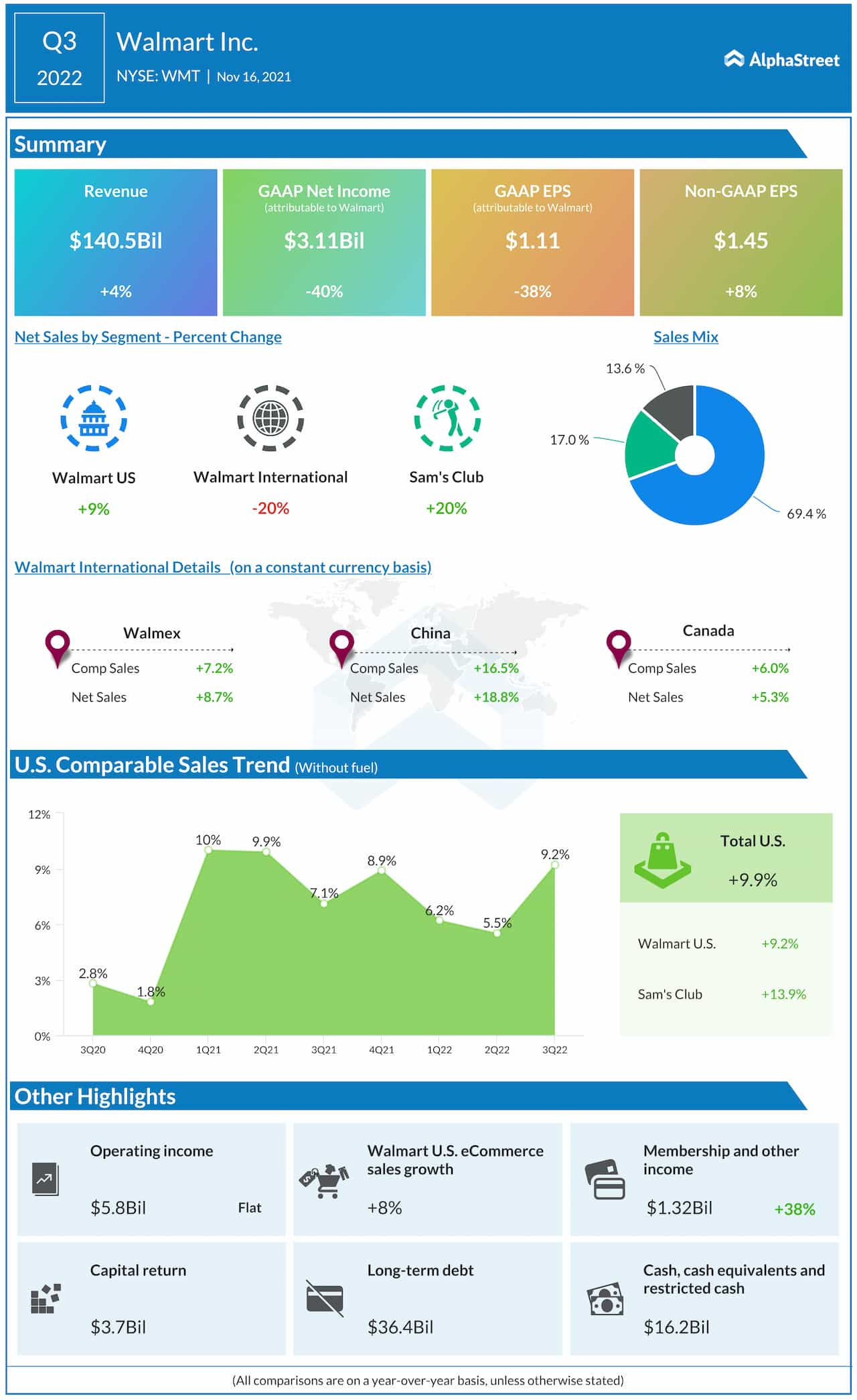 Walmart Q3 2022 earnings infographic