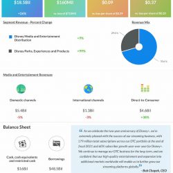 Walt Disney reports Q4 2021 earnings results