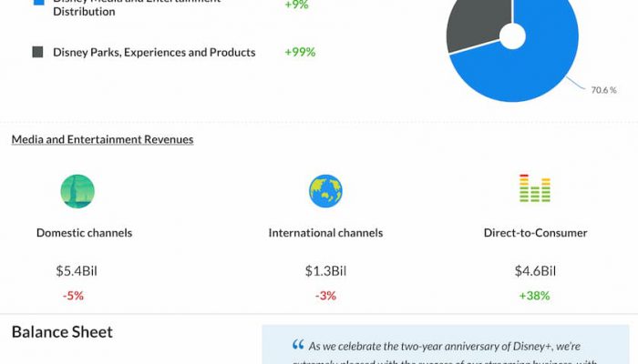 Walt Disney reports Q4 2021 earnings results