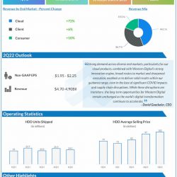 Western Digital Q1 2022 earnings results