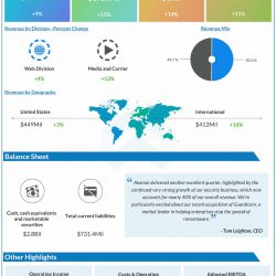 Akamai Technologies Q3 2021 earnings infographic